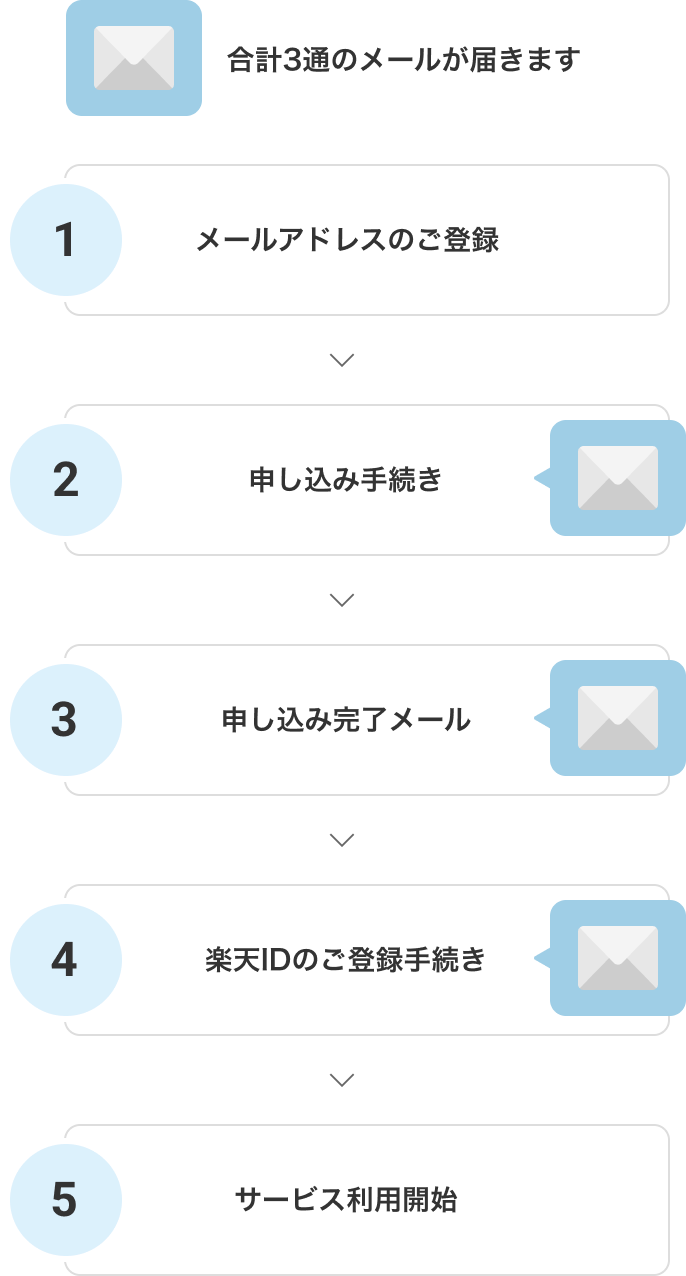 パートナー企業ポータルサイトWeb明細サービスのお申込みの流れ。全部で5Stepです。Step2、Step3、Step4でお手続きに必要なメールが届きます。