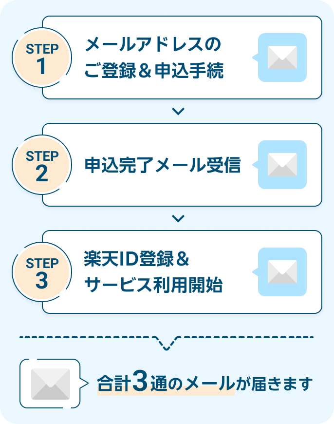 パートナー企業ポータルサイトWeb明細サービス登録方法のご案内｜楽天