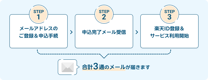 パートナー企業ポータルサイトWeb明細サービスのお申込みの流れ。全部で3Stepです。Step1 メールアドレスのご登録＆申込手続、Step2 申込完了メール受信、Step3 楽天ID登録＆サービス利用開始。合計3通のメールが届きます。