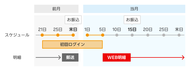 ①前月21日から当月5日までに初回ログインを完了された場合のスケジュール画像