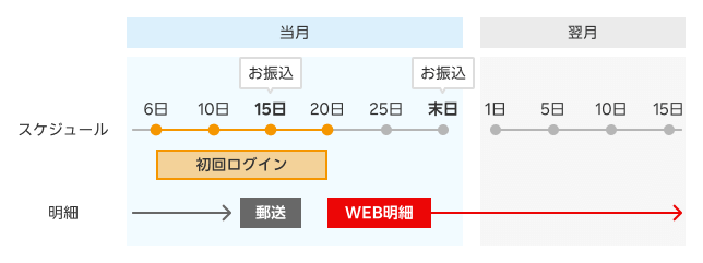 ②当月6日から当月20日までに初回ログインを完了された場合のスケジュール画像