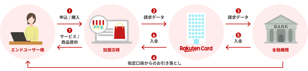 口座振替サービスの流れ