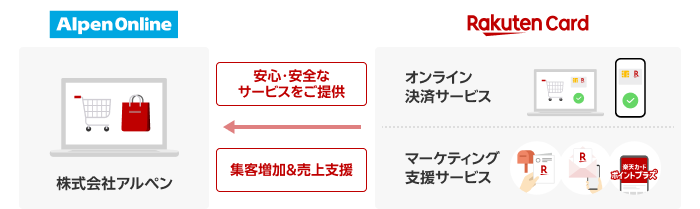 楽天カード決済代行サービスのイメージ図