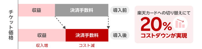 導入後の変化について