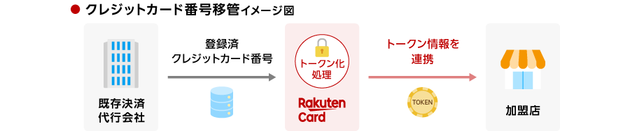 クレジットカード番号移管イメージ図