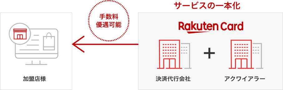 楽天グループの決済を支える安心の決済代行サービス