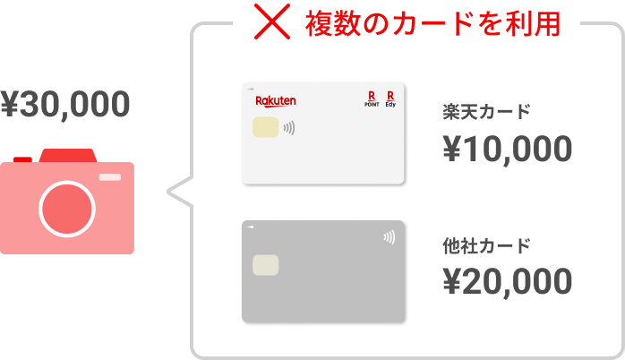 1つ3万円の商品を購入する際、楽天カードで1万円分を決済、他社カードで残りの2万円分を決済し、1つの商品に対して複数のカードを利用して決済いる様子
