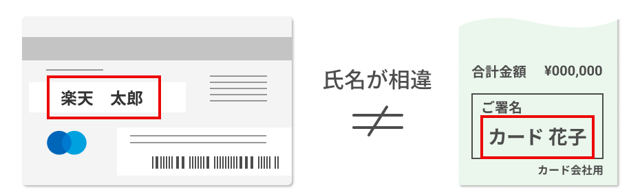 カード裏面の氏名は「楽天 太郎」だが、カードの売上票の署名は「カード 花子」となっており、氏名が相違している様子