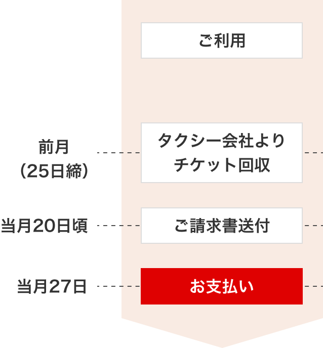 お支払いのサイクルのイメージ図