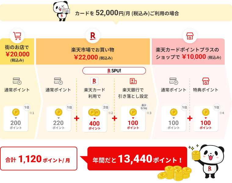 カードを 52,000円/月(税込み) ご利用の場合 街のお店で20,000円(税込み)、楽天市場でお買い物22,000円、楽天カードポイントプラスのショップで10,000円 合計で1,120ポイント/月 年間だと13,440ポイント