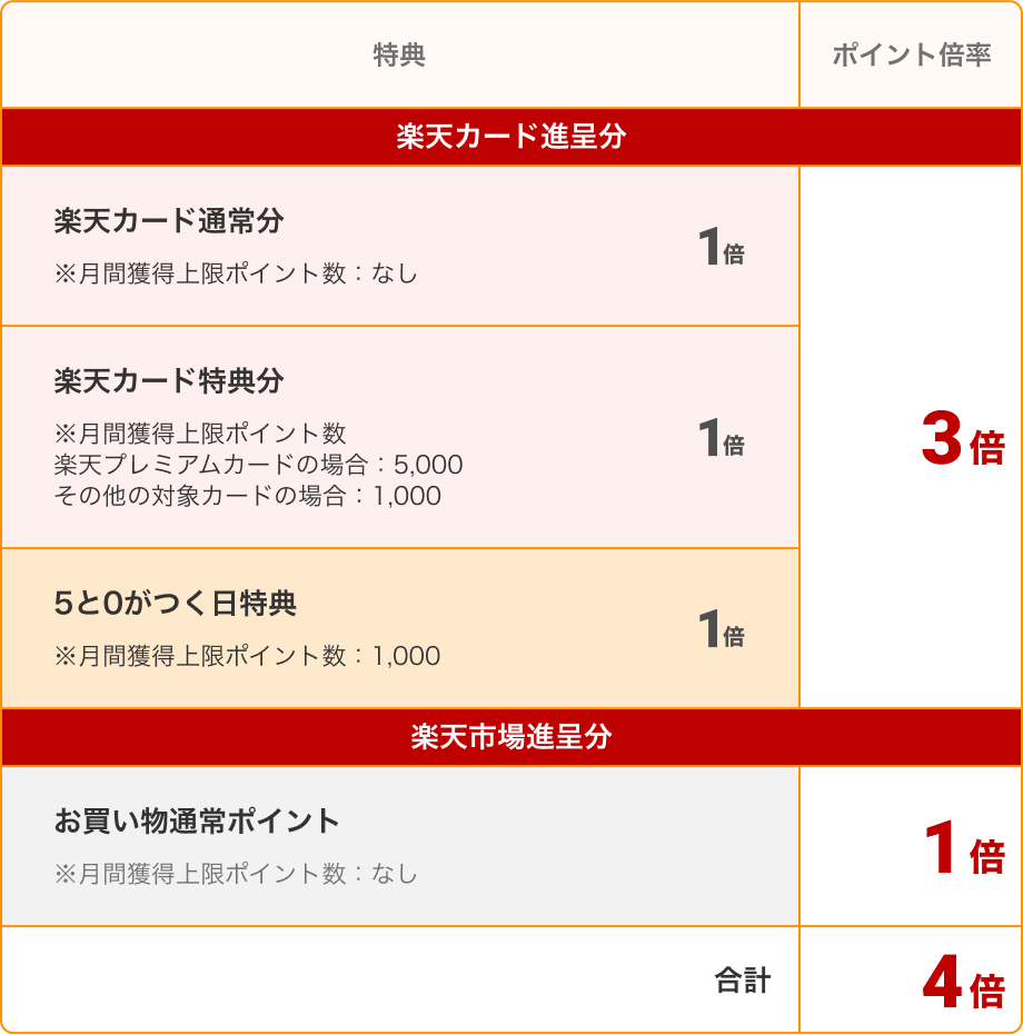 楽天カード進呈分は楽天カード通常分1倍(※月間獲得上限ポイント数なし)、楽天カード特典分1倍(※月間獲得上限ポイント数は楽天プレミアムカードの場合は5,000ポイント、その他の対象カードの場合は1,000ポイント)。5と0がつく日特典1倍(※月間獲得上限ポイント数1,000ポイント)。楽天市場進呈分はお買い物通常ポイント1倍(※月間獲得上限ポイント数なし)、合計4倍