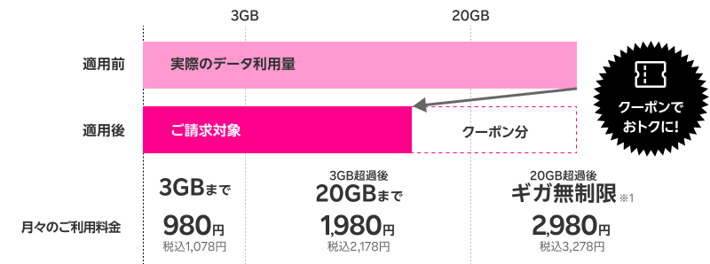 適用前実際のデータ利用量 適用後ご請求対象がクーポンでおトクに! 月々のご利用料金3GBまで980円税込1,078円 3GB超過後20GBまで1,980円税込2,178円 20GB超過後ギガ無制限2,980円税込3,278円
