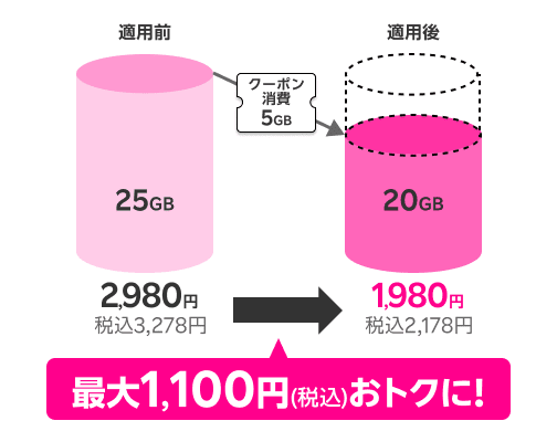 適用前25GB2,980円税込3,278円 クーポン消費5GB 適用後20GB1,980円税込2,178円 最大1,100円(税込)おトクに!
