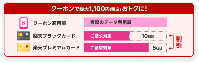 クーポンで最大1,100円(税込)おトクに クーポン適用前実際のデータ利用料 楽天ブラックカード10GB割引 楽天プレミアムカード5GB割引