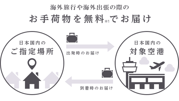 海外旅行や海外出張の際のお手荷物を※1無料でお届け