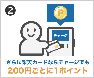 さらに楽天カードならチャージでも200円ごとに1ポイント