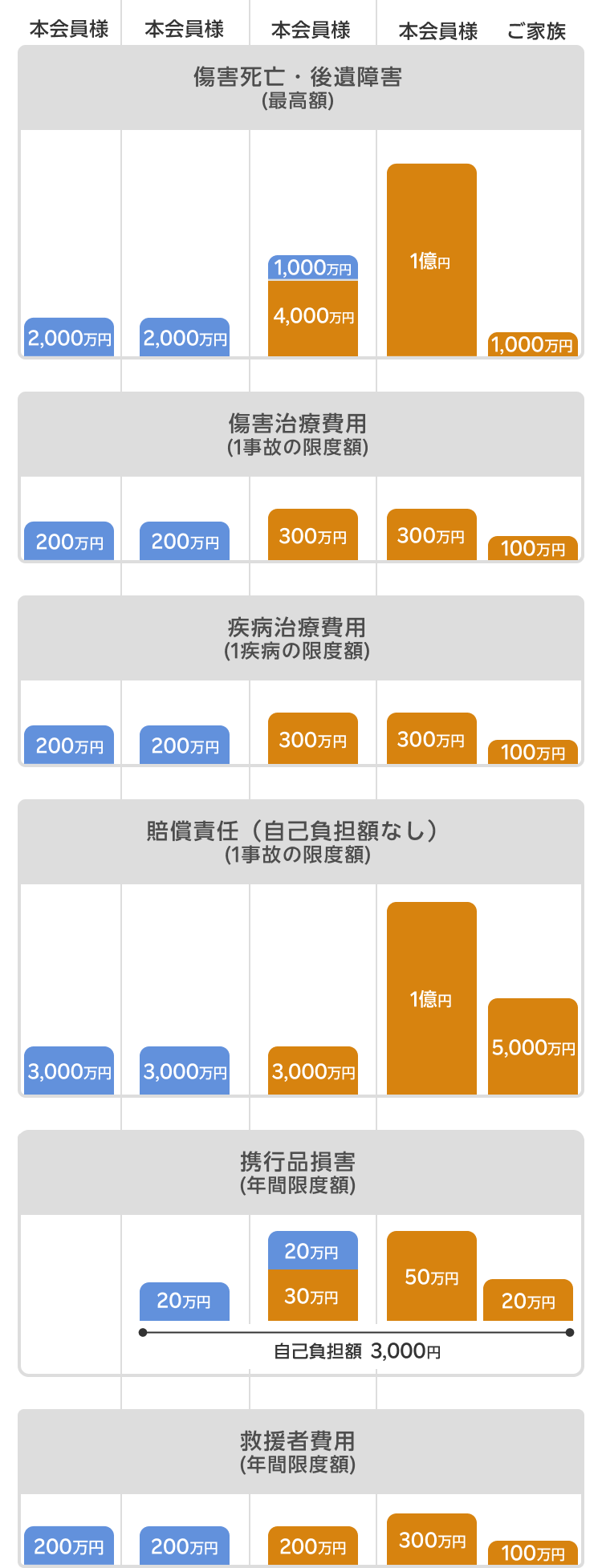 クレジットカード付帯の海外旅行傷害保険｜楽天カード