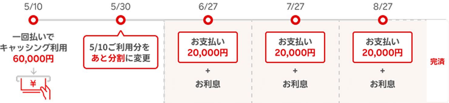 ご利用分を、5月30日にあと分割に変更した場合の返済例