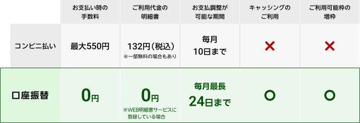 【お支払方法の比較について】コンビニ払い ・お支払時の手数料：最大550円 ・ご利用代金の明細書：132円（税込み）※一部無料の場合もあり ・お支払い調整が可能な期間：毎月10日まで ・キャッシングのご利用：不可 ・ご利用可能枠の増枠：不可、口座振替 ・お支払時の手数料：0円 ・ご利用代金の明細書：0円※WEB明細書サービスに登録している場合 ・お支払い調整が可能な期間：毎月最長24日まで ・キャッシングのご利用：可能 ・ご利用可能枠の増枠：可能