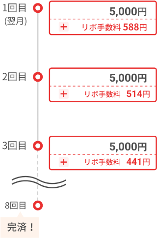 一回目（翌月）支払い金額5000円プラスリボ手数料588円、2回目支払い金額5000円プラスリボ手数料514円、3回目支払い金額5000円プラスリボ手数料441円その後支払い完了月まで続き8回目で完済！