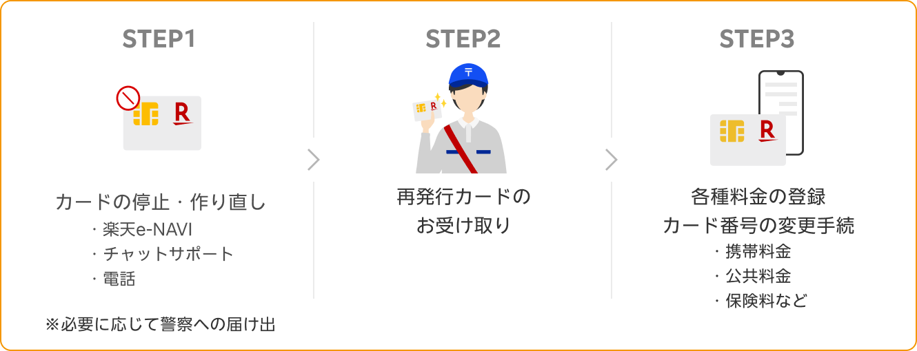 STEP1:カードの停止・作り直し ・楽天e-NAVI・チャットサポート・電話 ※必要に応じて警察への届け出 STEP2:再発行カードのお受け取り STEP3:各種料金の登録カード番号の変更手続 ・携帯料金・公共料金・保険料など