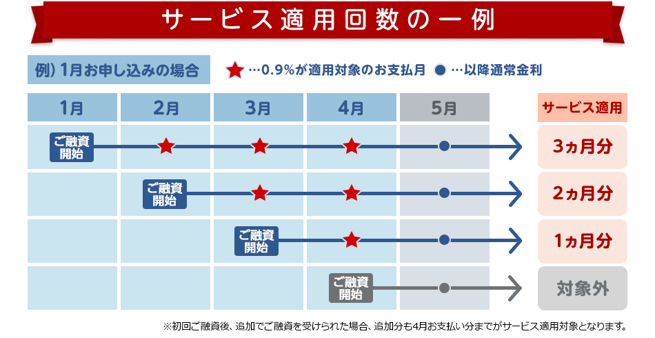 サービス適用回数の一例