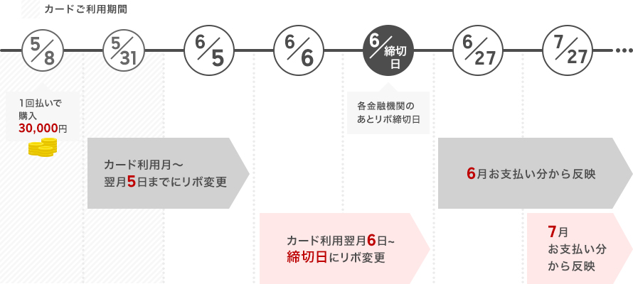 カードご利用期間 5/8:1回払いで購入 30,000円 5/31 ~ 6/5:カード利用月~翌月5日までにリボ変更 6/27 ~ 7/27:6月お支払い分から反映 6/6 ~ 6/締切日(各金融機関のあとリボ締切日):カード利用翌月6日~締切日にリボ変更 6/27 ~ 7/27:7月お支払い分から反映