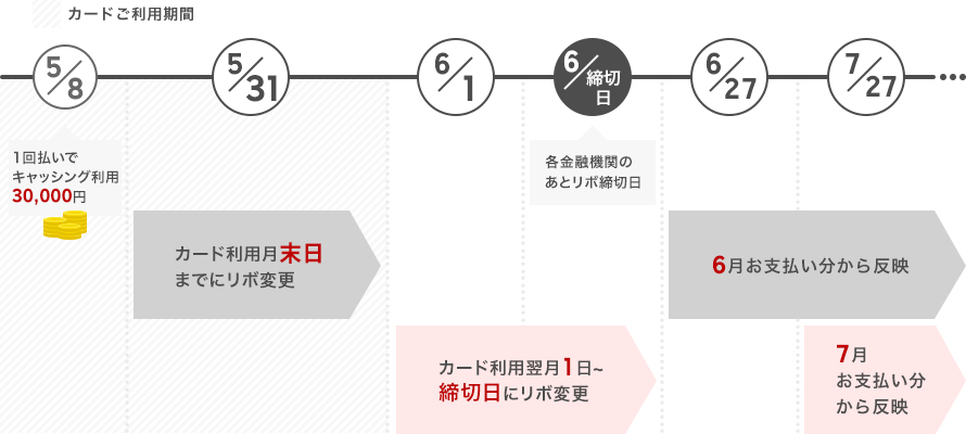 カードご利用期間 5/8:1回払いでキャッシング利用 30,000円 5/8 ~ 5/31:カード利用月末日までにリボ変更 6/27 ~ :6月お支払い分から反映 7月お支払い分から反映 6/1 ~ 6/締切日(各金融機関のあとリボ締切日):カード利用翌月1日~締切日にリボ変更 7/27:7月お支払い分から反映