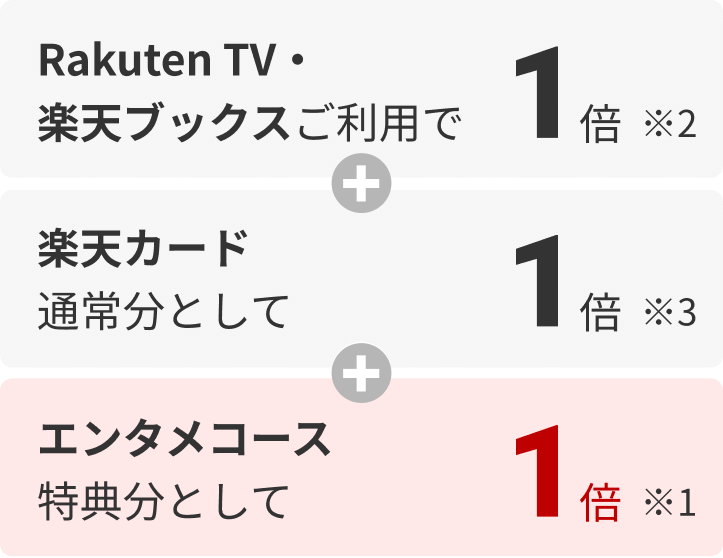 Rakuten TV・楽天ブックスご利用で1倍※2 ＋ 楽天カード通常分として1倍※3 ＋ エンタメコース特典分として1倍※1