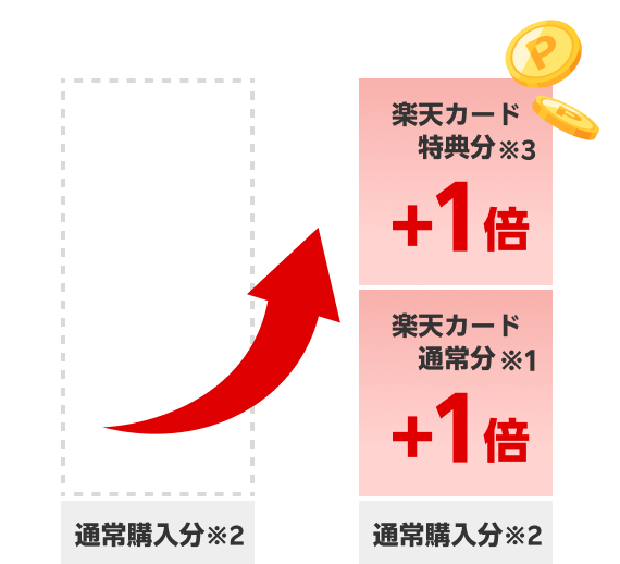楽天カード特典分＋1倍 楽天カード通常分＋1倍