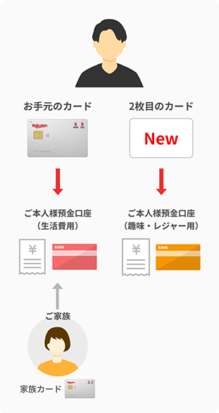 2枚目のカード 楽天カード