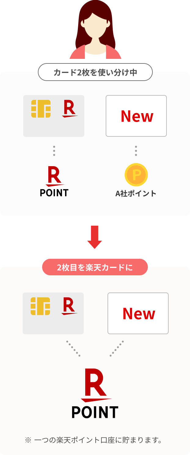 2枚目のカード 楽天カード