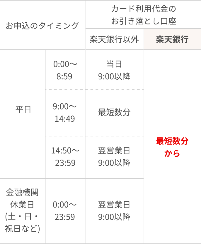 ネットキャッシング｜楽天カード