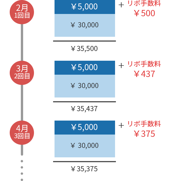 お支払い調整 キャッシング 楽天カード