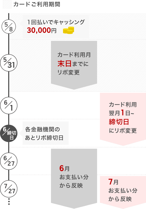 お支払い方法_当月お支払い分の「あとからリボ払い」締切日について｜楽天カード