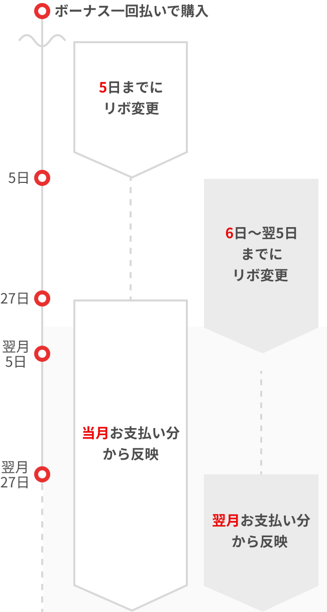 あとからリボ払い 楽天カード