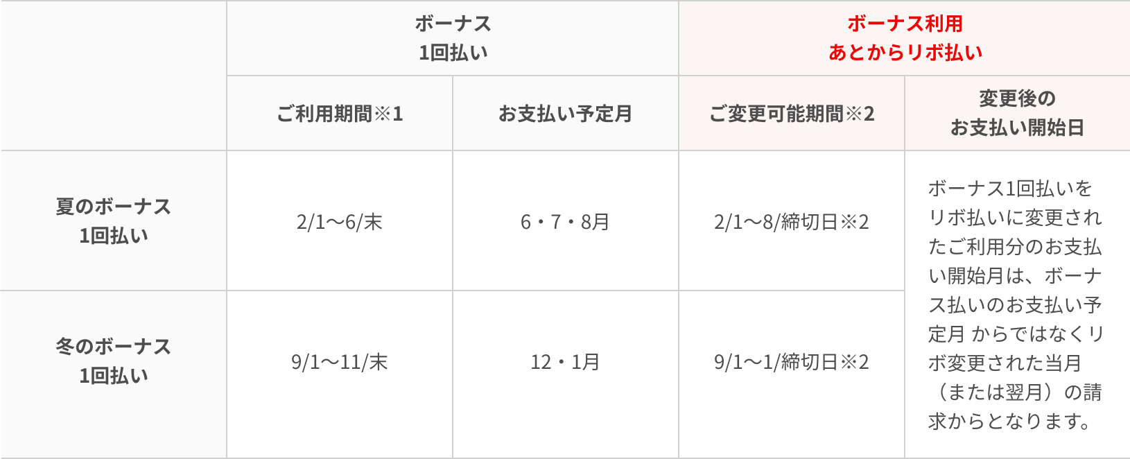 あとからリボ払い 楽天カード