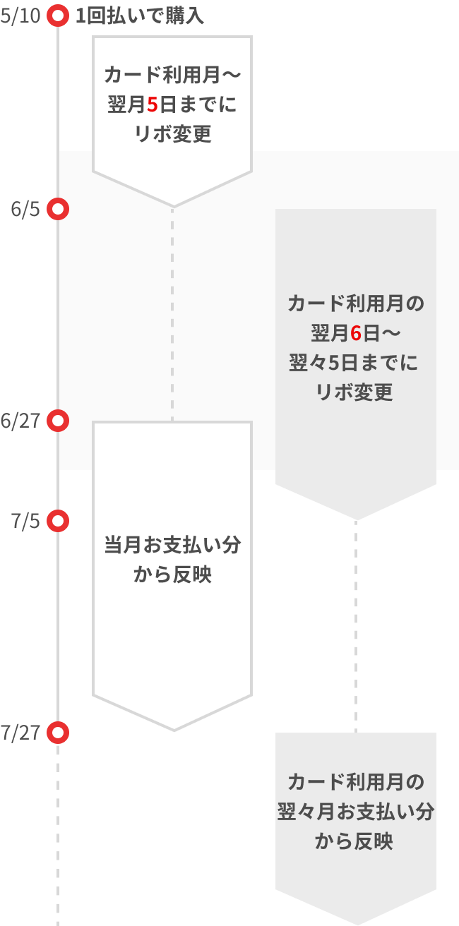 あとからリボ払い 楽天カード