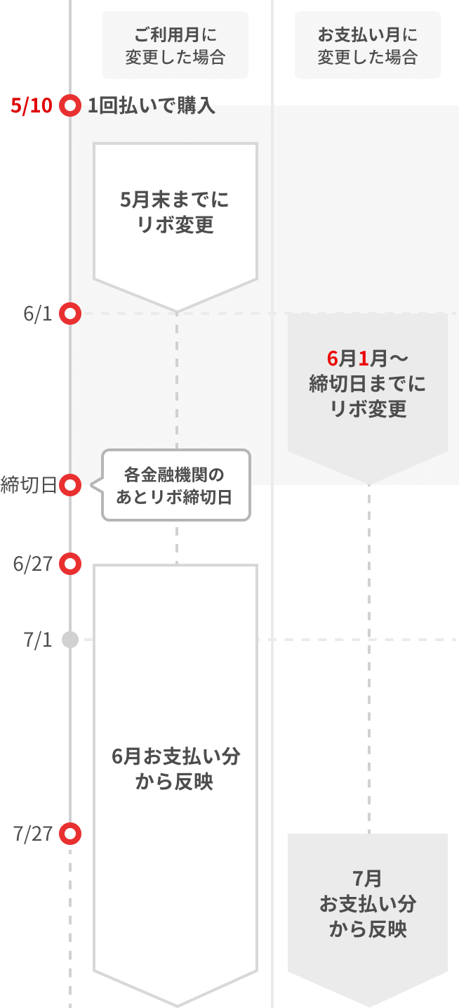 リボ 払い 一括 返済 楽天