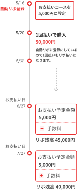 自動リボ 毎月の支払い元金がほぼ一定となる便利なお支払い方法 楽天カード