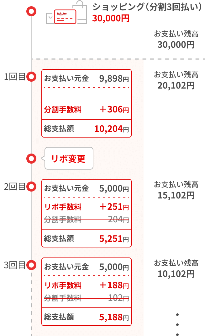 その他の回の支払い額 楽天