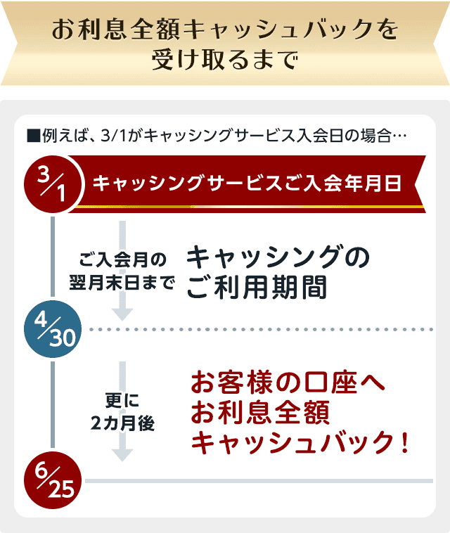 楽天カード 感謝の気持ちを込めて お利息全額 キャッシュバック