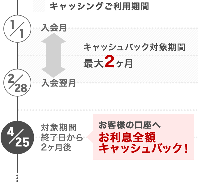 キャッシングお利息最大2ヶ月 全額キャッシュバック 楽天カード