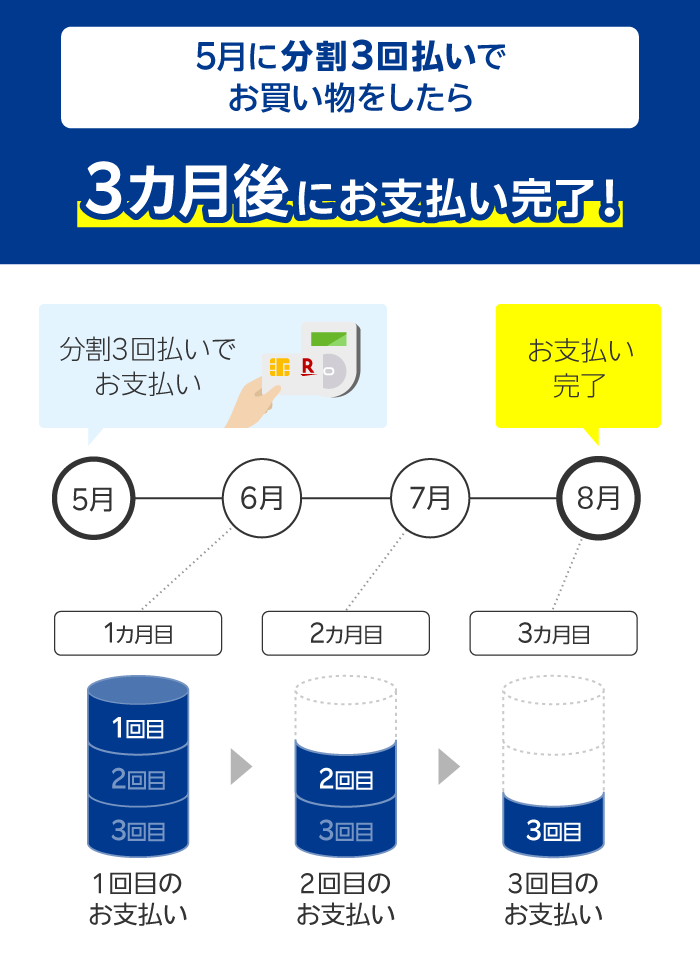 29歳以下限定！分割払いをご利用で1,000円キャッシュバック｜楽天カード