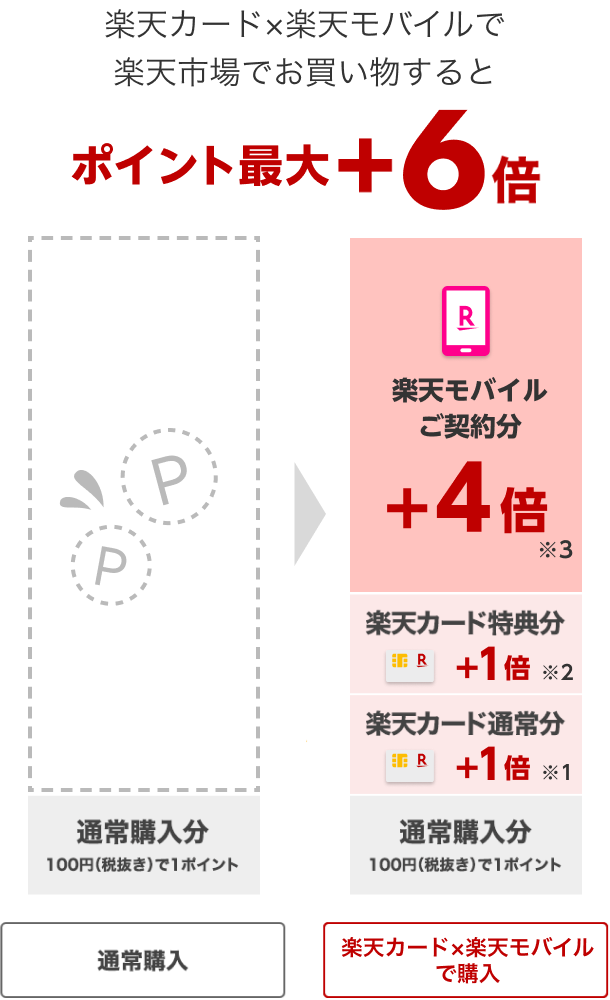 楽天カード×楽天モバイルで楽天市場でお買い物するとポイント最大+6倍