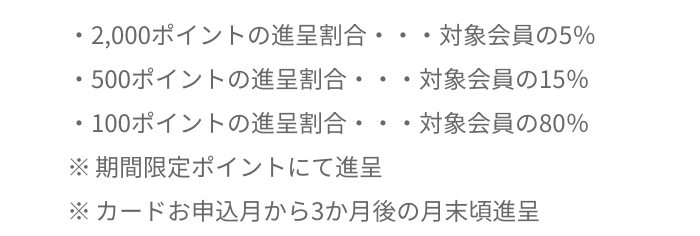 ・2,000ポイントの進呈割合・・・対象会員の5％ ・500ポイントの進呈割合・・・対象会員の15％ ・100ポイントの進呈割合・・・対象会員の80％ ※期間限定ポイントにて進呈 ※カードお申込月から3か月後の月末頃進呈