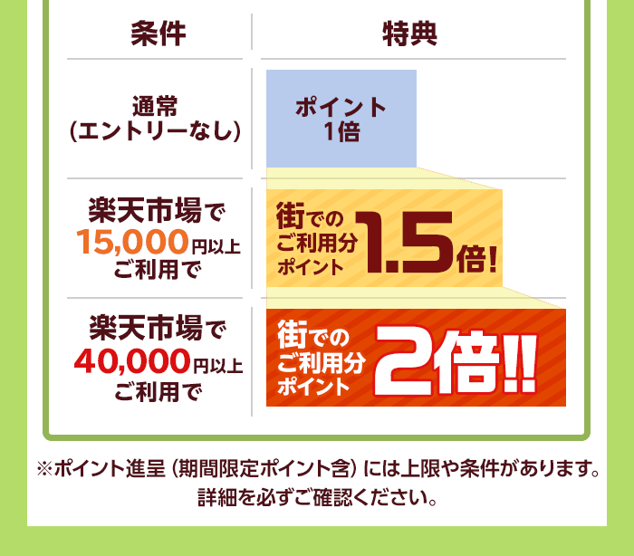 楽天カード 町での利用