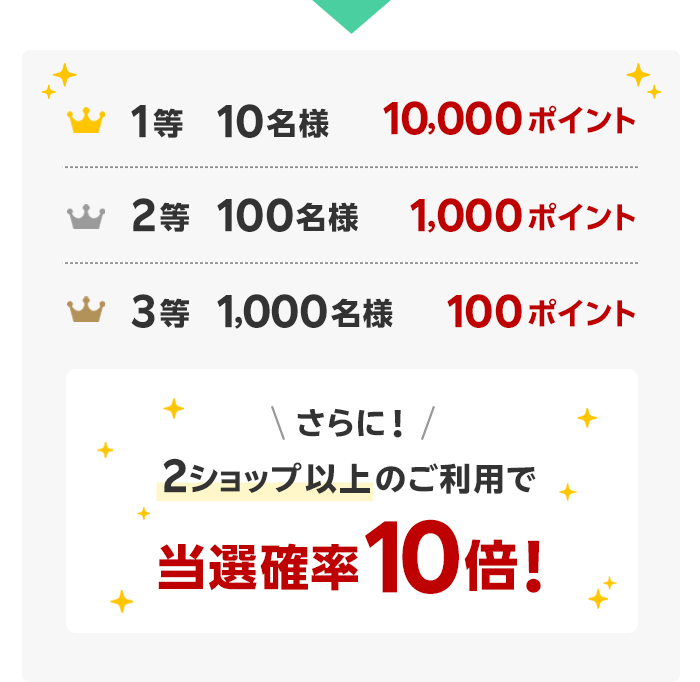最大10,000ポイント！2ショップ以上のご利用で当選確率10倍！｜楽天カード