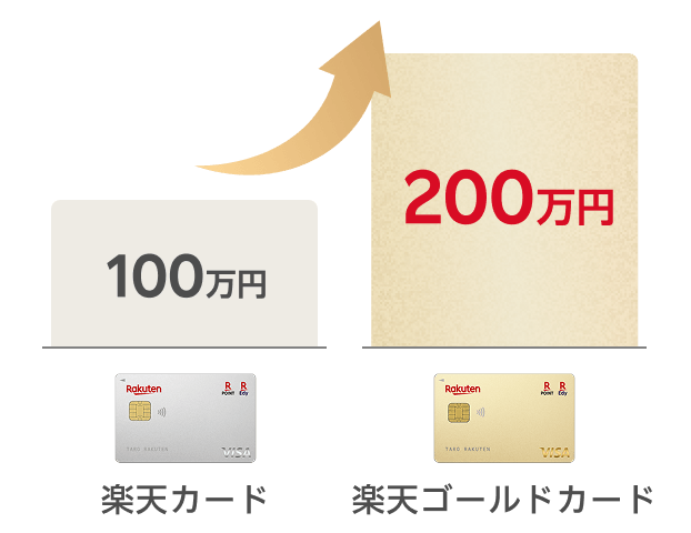 楽天カードが最高ご利用可能枠が100万円のところ、楽天ゴールドカードは最高ご利用可能枠200万円