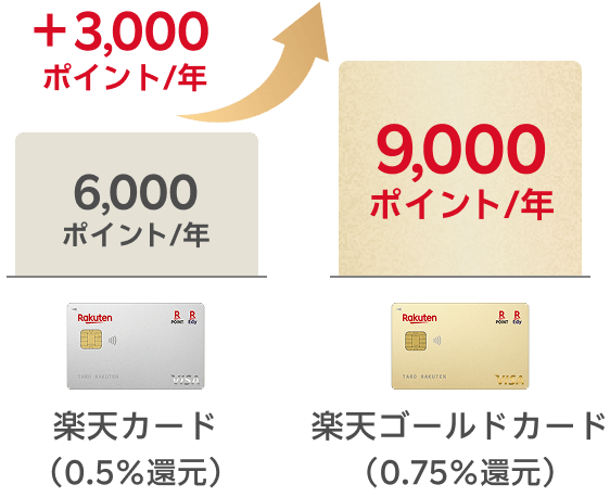 楽天カードの楽天証券積立が0.5%還元に対し、ゴールドカードは0.75%還元。最大年間3,000ポイント多く獲得